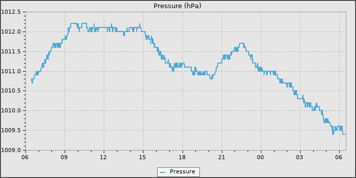 Pressure