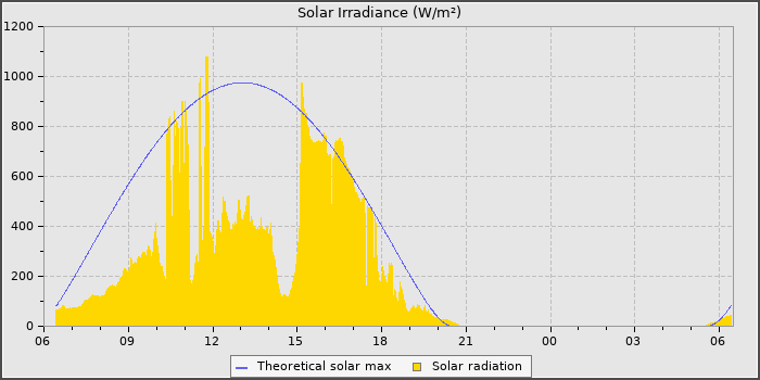 Solar Radiation
