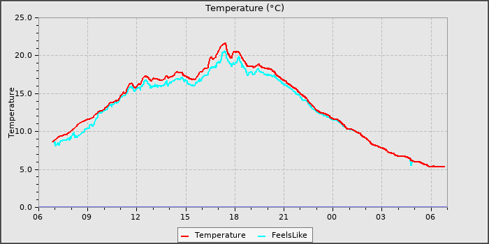 Temperature