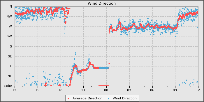 Wind Direction
