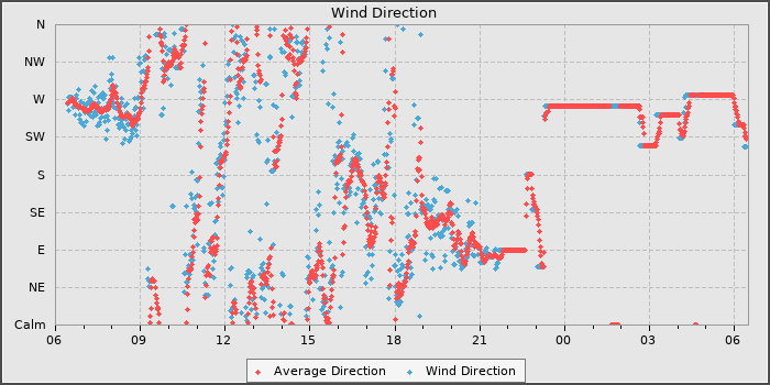 Wind Direction