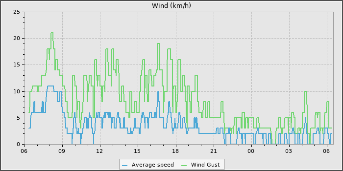 Wind Speed