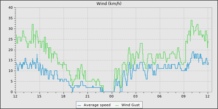 Wind Speed